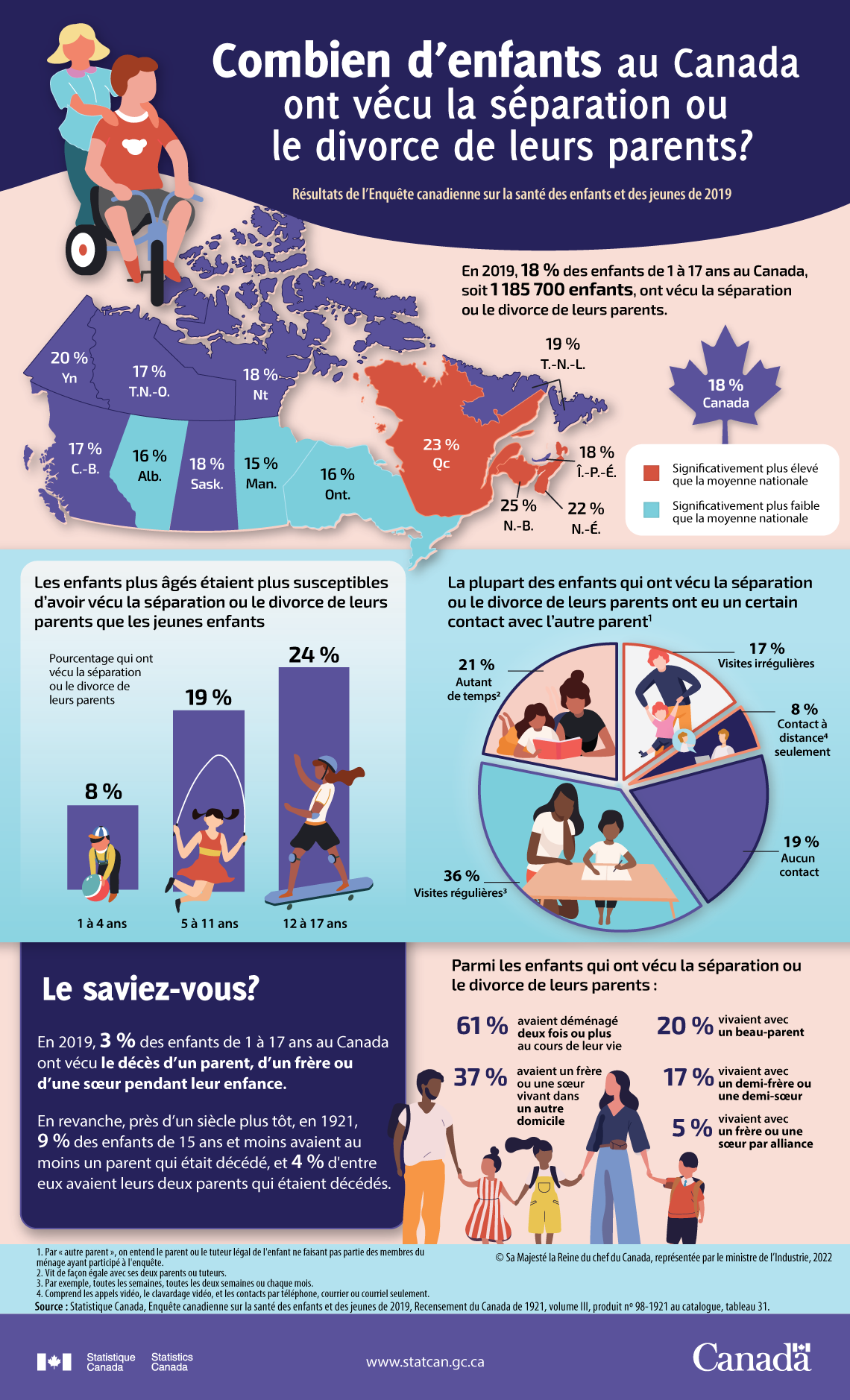 Infographic: How many children in Canada have experienced the separation or divorce of their parents? Results from the 2019 Canadian Health Survey on Children and Youth