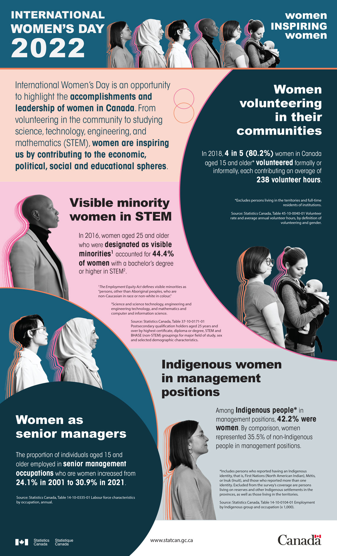 International Women's Day 2022... by the numbers