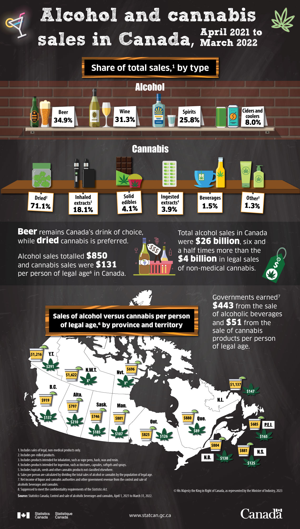 Alcohol and cannabis sales in Canada, April 2021 to March 2022
