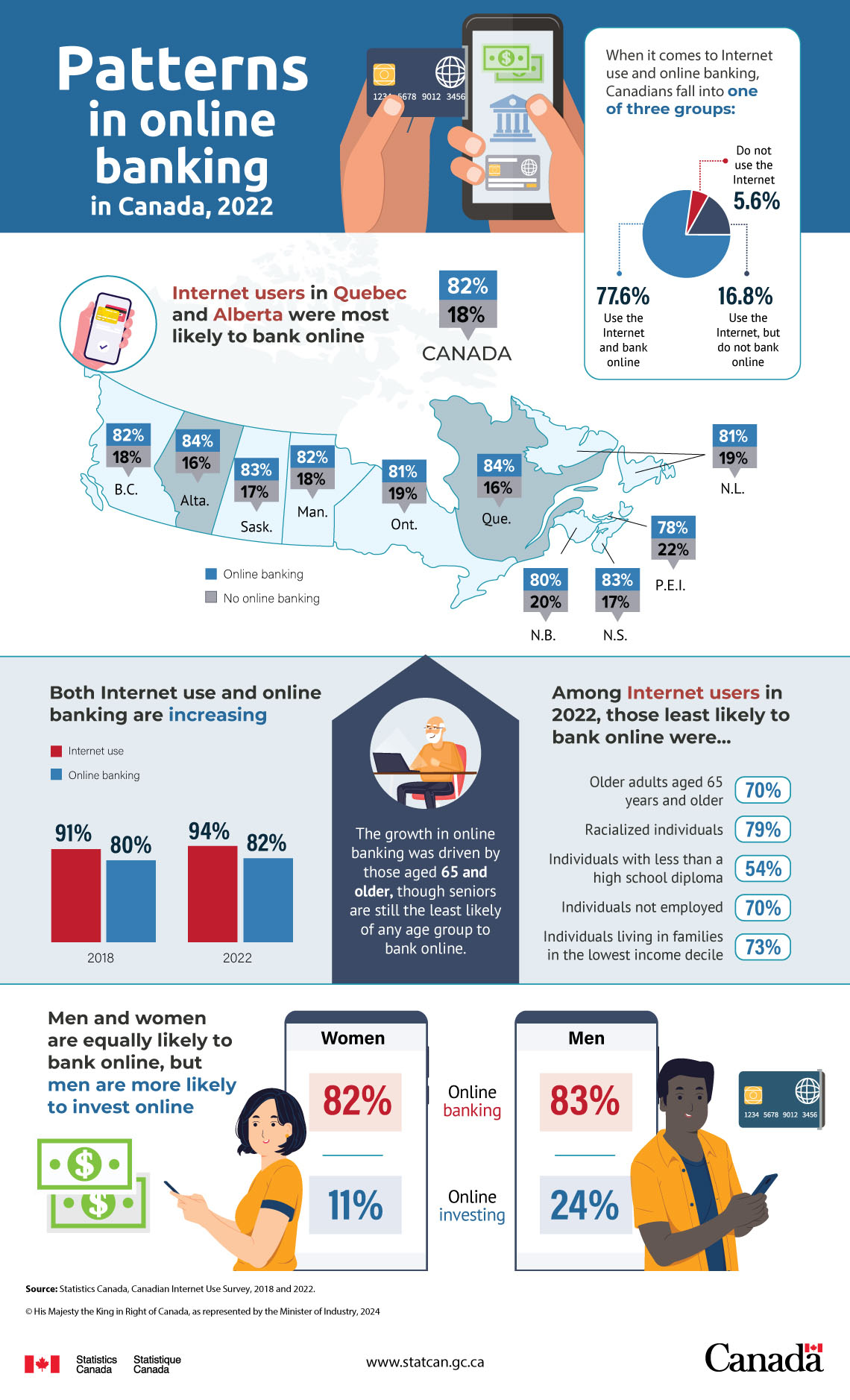 Patterns in online banking in Canada, 2022