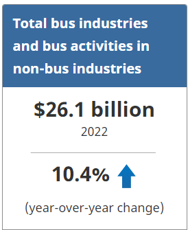 Passenger bus and urban transit, 2022