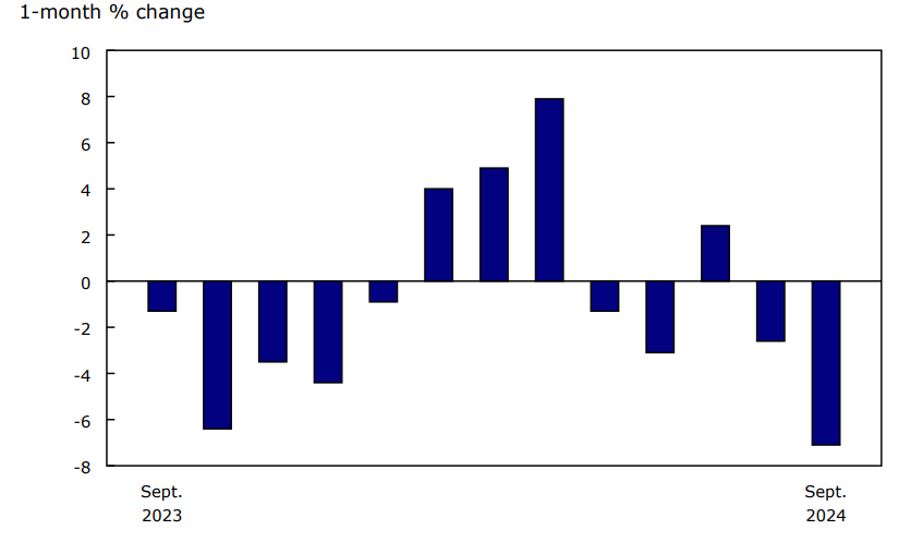Prices for gasoline decline on a monthly basis in four of the last five months