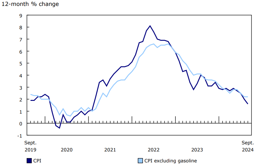 Chart 1 12-month change in the Consumer Price Index (CPI) and CPI excluding gasoline