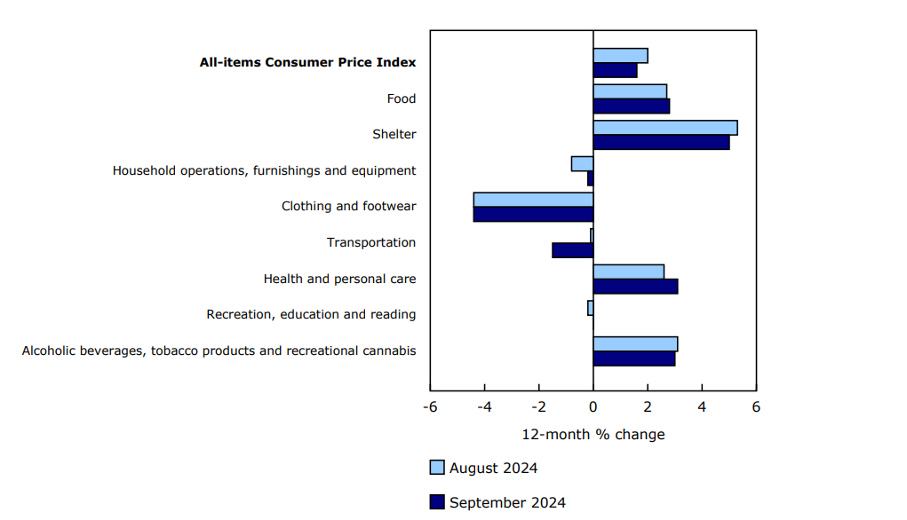 Chart 2 Larger decline in transportation prices contributes the most to the all-items slowdown