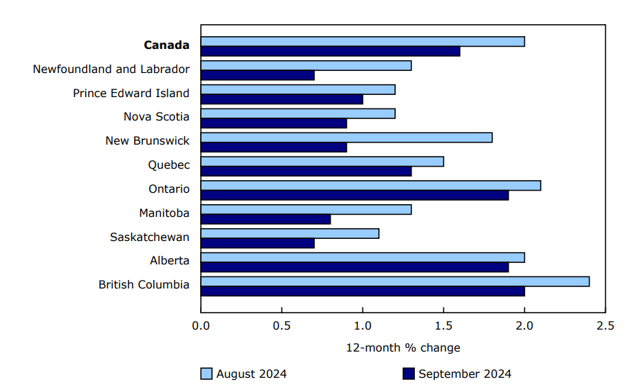 Chart 5 The Consumer Price Index rises at a slower pace in all provinces