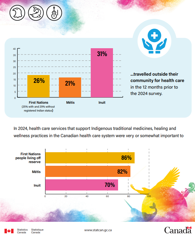 National Indigenous History Month... By the numbers: Health care access