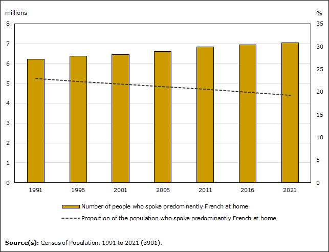 The number of individuals who speak predominantly French at home continues to rise in Canada, but their relative proportion is decreasing