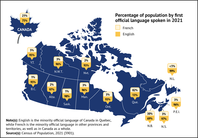 The proportion of the population whose first official language spoken is French is the highest in Quebec, followed by New Brunswick and Yukon